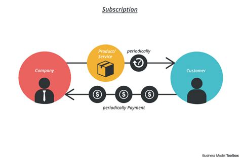 Usage: Subscriptions 